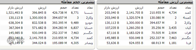 شاخص کل بورس با اُفت ۱۲ هزار و ۸۳ واحدی کار خود را در هفته دوم تیر آغاز کرد