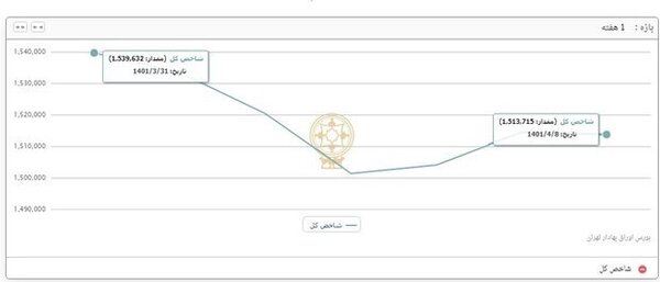 پول&zwnj;های بورسی در بازار مسکن