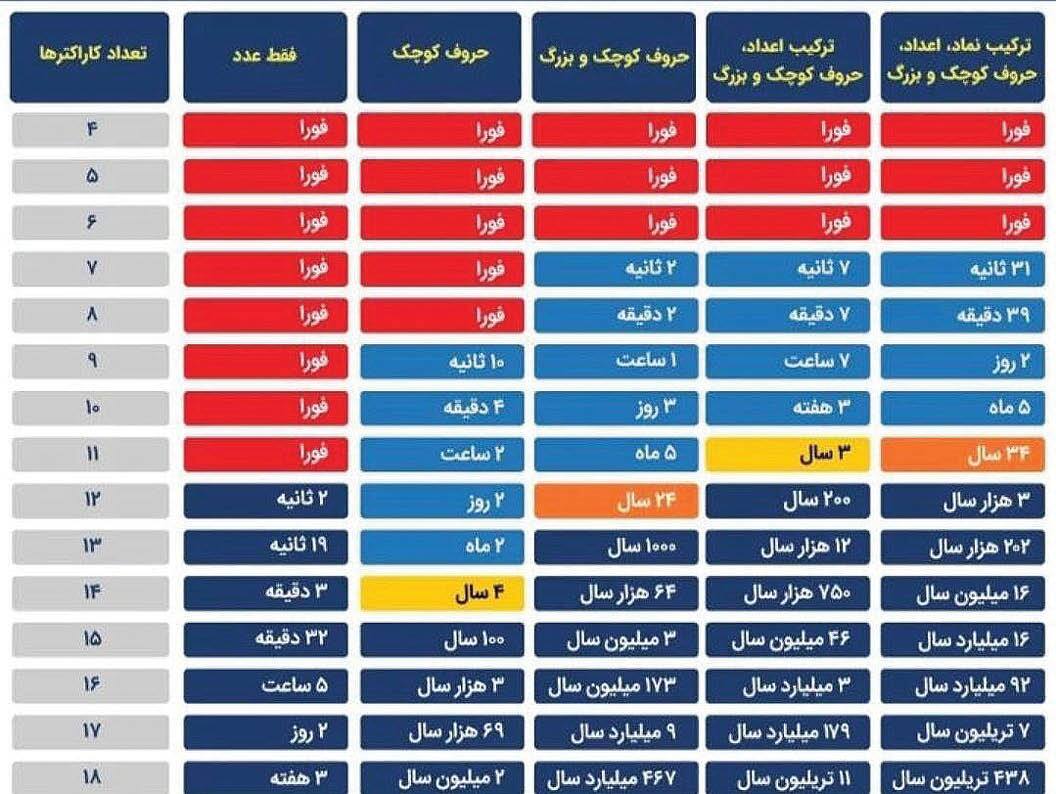 سرعت هک شدن