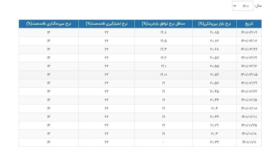 نرخ سود رکورد زد