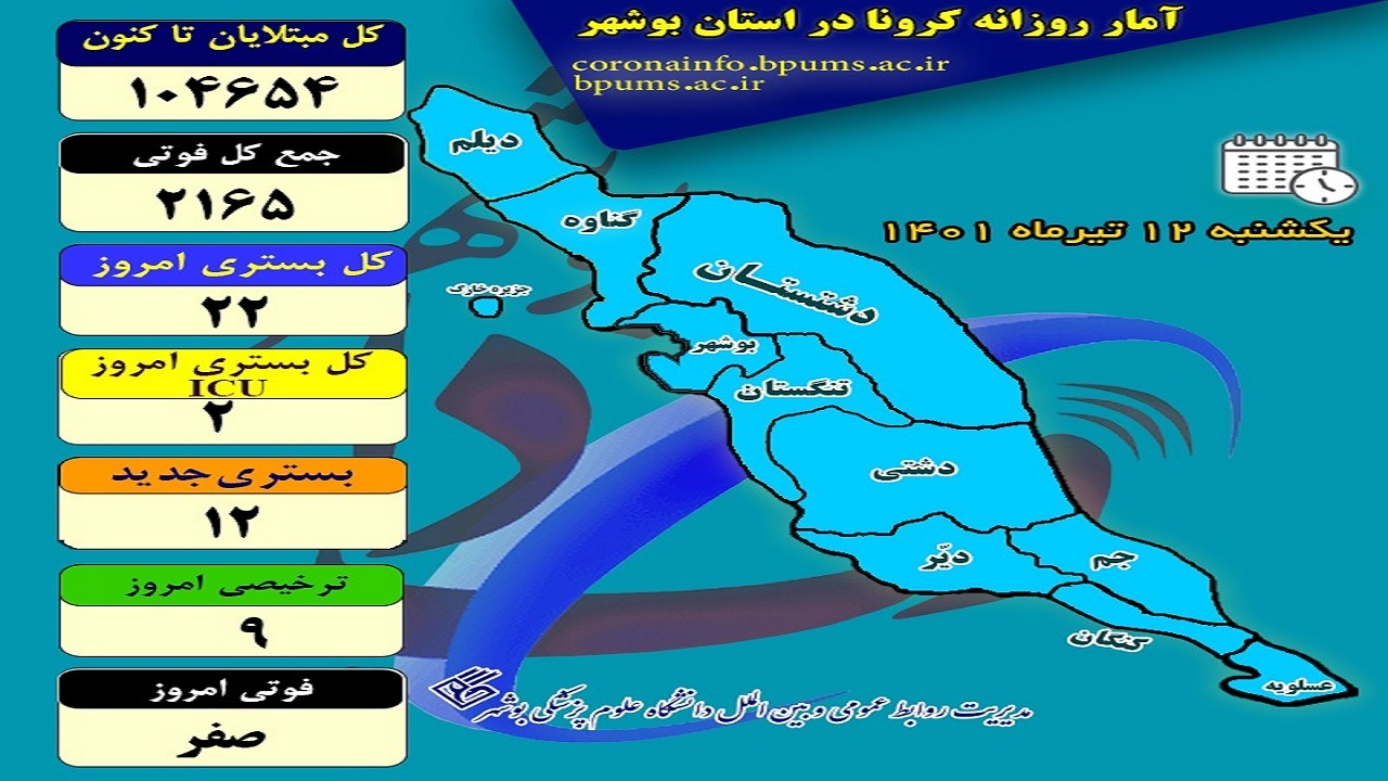 روند بستری بیماران کرونایی در بوشهر افزایشی است