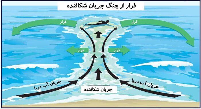 جریان شکافنده در دریا&zwnj;ها چیست و چگونه از آن نجات یابیم؟