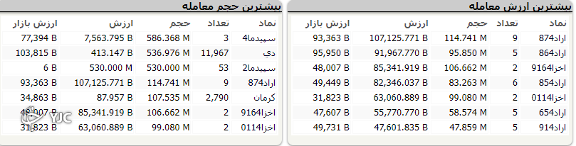 برخلاف مثبت بودن اکثر نمادهاي بورسي ارزش معاملات نزولي بود