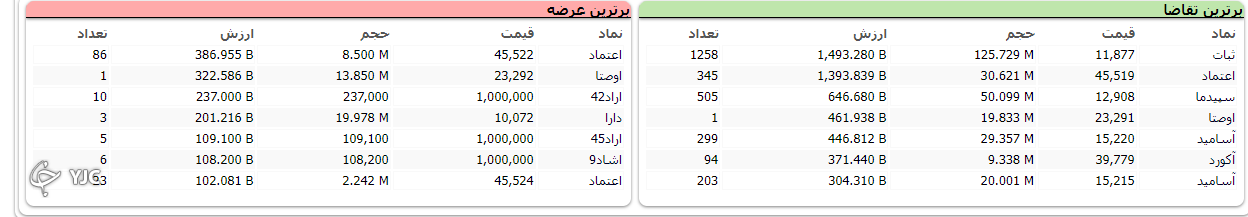 برخلاف مثبت بودن اکثر نمادهاي بورسي ارزش معاملات نزولي بود