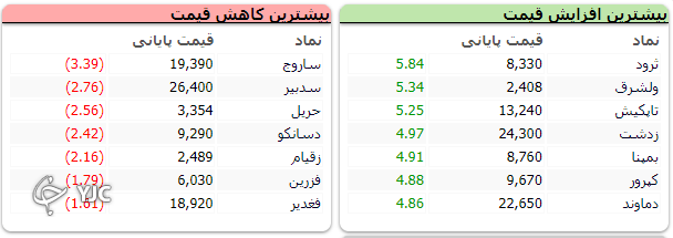 برخلاف مثبت بودن اکثر نمادهاي بورسي ارزش معاملات نزولي بود