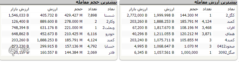 برخلاف مثبت بودن اکثر نمادهاي بورسي ارزش معاملات نزولي بود