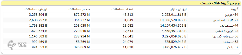 برخلاف مثبت بودن اکثر نمادهاي بورسي ارزش معاملات نزولي بود