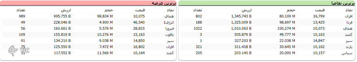 برخلاف مثبت بودن اکثر نمادهاي بورسي ارزش معاملات نزولي بود