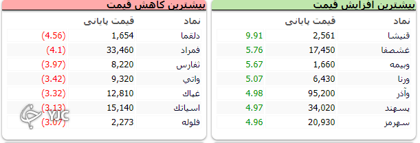 برخلاف مثبت بودن اکثر نمادهاي بورسي ارزش معاملات نزولي بود