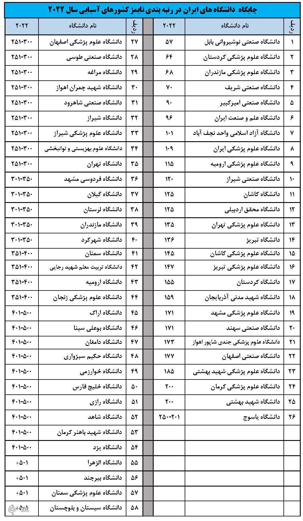 دانشگاه شیراز در فهرست ۳۰۰ دانشگاه برتر آسیا دانشگاه شیراز در فهرست ۳۰۰ دانشگاه برتر آسیا