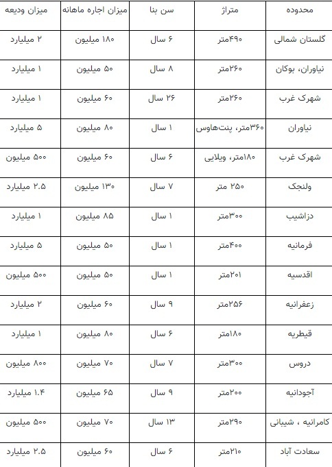 واحد&zwnj;هایی با اجاره&zwnj;های فوق لاکچری در تهران