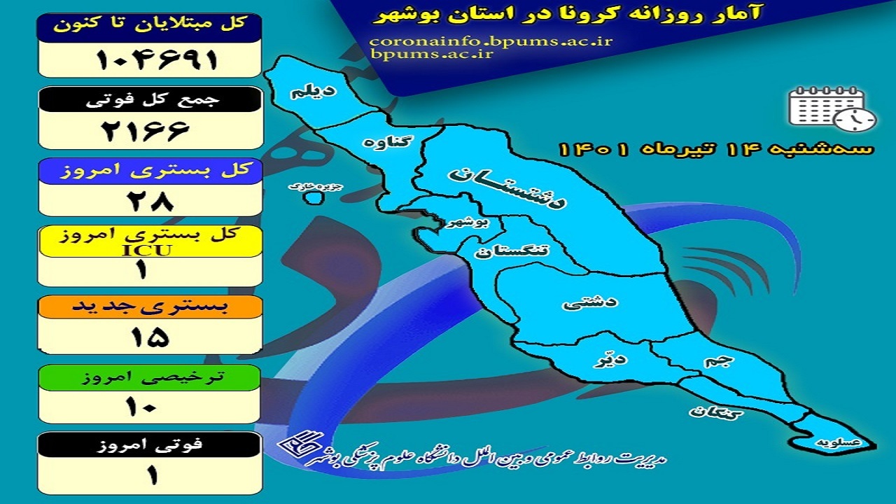 پس از مدت‌ها، کرونا در بوشهر قربانی گرفت