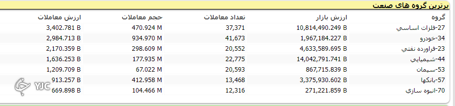 شاخص بورس با اُفت ۸ هزار و ۴۷۷ واحدی هفته را به پایان رساند