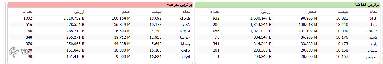 شاخص بورس با اُفت ۸ هزار و ۴۷۷ واحدی هفته را به پایان رساند