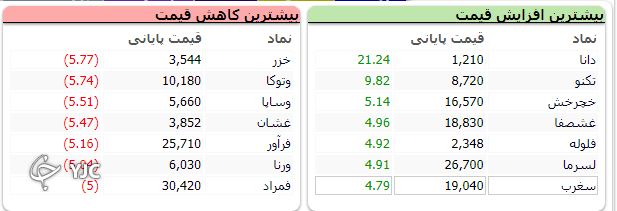 شاخص بورس با اُفت ۸ هزار و ۴۷۷ واحدی هفته را به پایان رساند