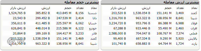 شاخص بورس با اُفت ۸ هزار و ۴۷۷ واحدی هفته را به پایان رساند