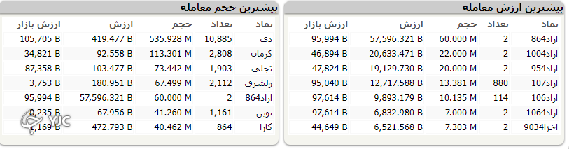 شاخص بورس با اُفت ۸ هزار و ۴۷۷ واحدی هفته را به پایان رساند