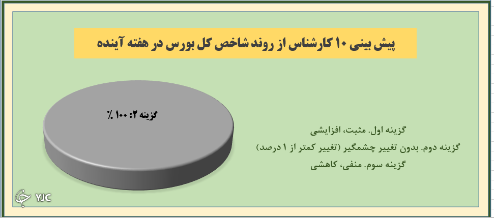 ابهامات سیاسی همچنان اجازه تغییر در روند بازار را نمی&zwnj;دهند