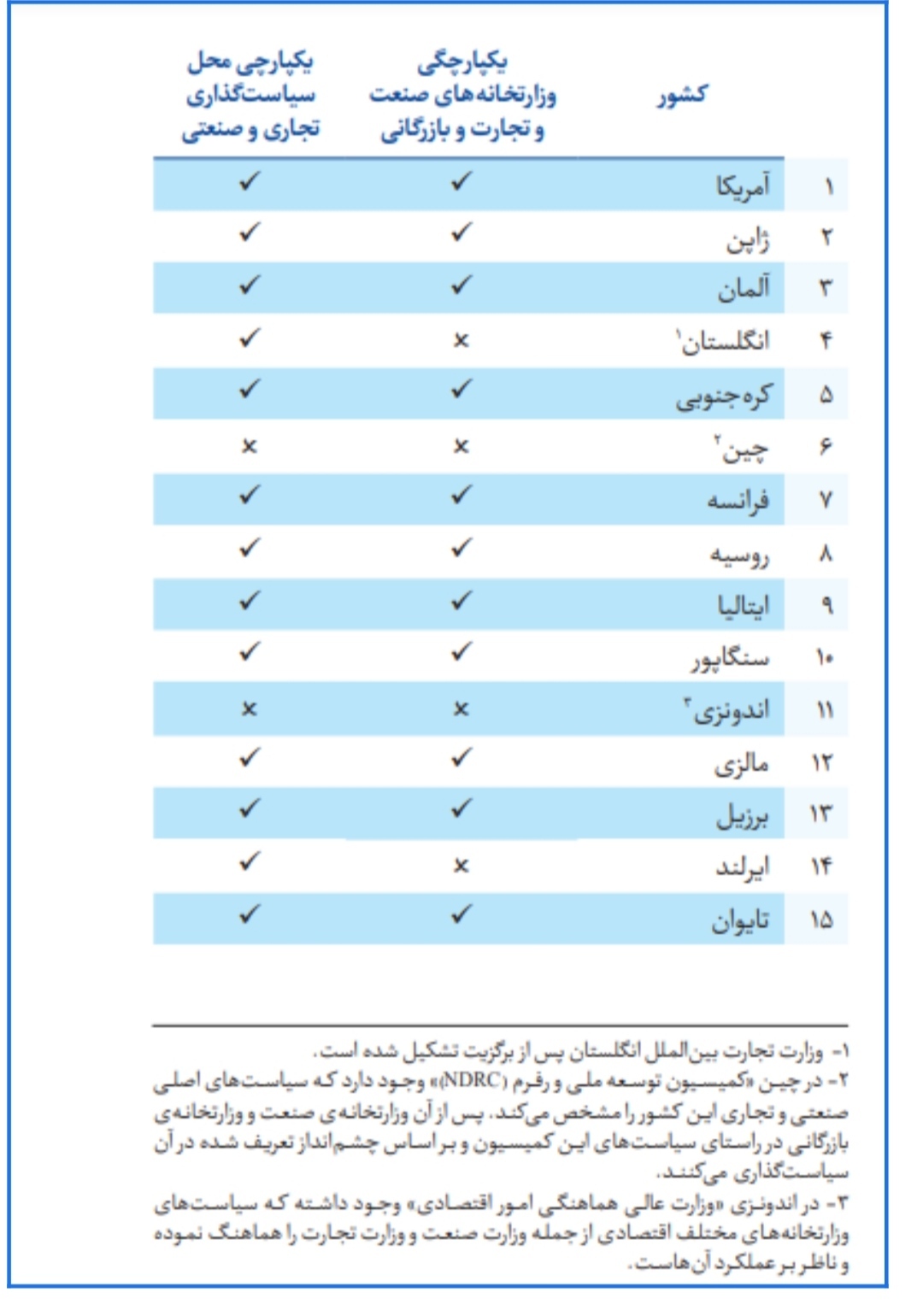 جدول کشورهای دارای وزارت بازرگانی 