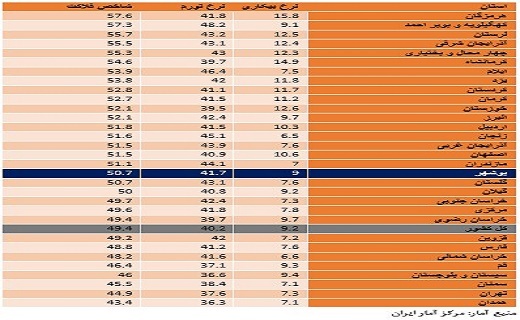 شاخص فلاکت در استانهای ایران شاخص فلاکت در استانهای ایران
