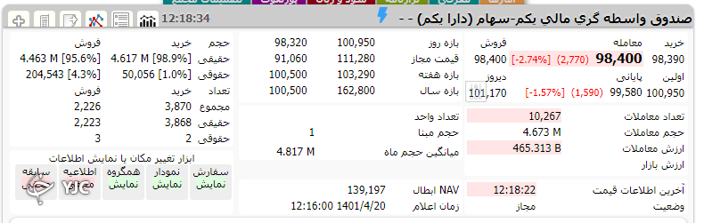 دارایکم به زیر 10 هزار تومان سقوط کرد