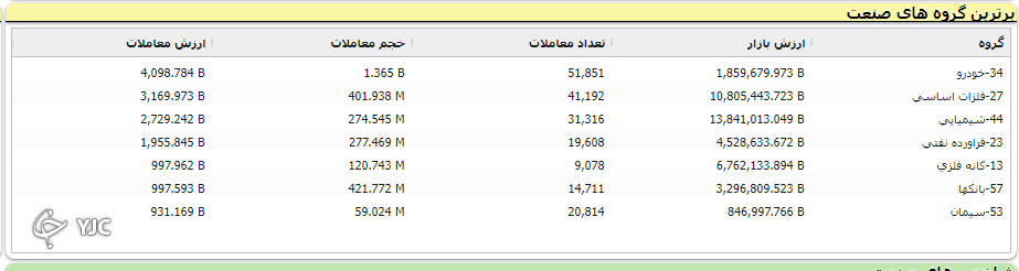 خروج نقدینگی از بازار سرمایه همچنان ادامه دارد