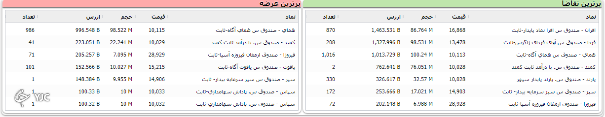 خروج نقدینگی از بازار سرمایه همچنان ادامه دارد