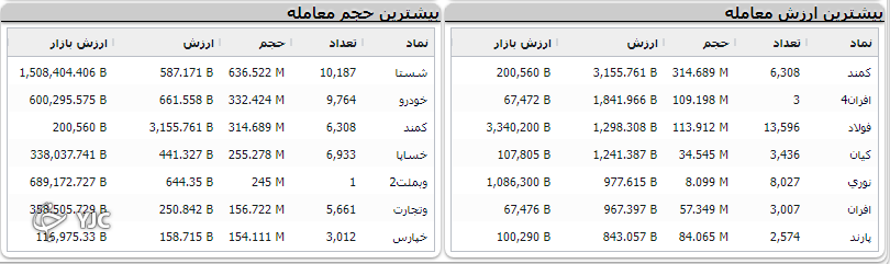 خروج نقدینگی از بازار سرمایه همچنان ادامه دارد