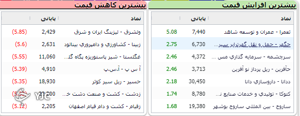 خروج نقدینگی از بازار سرمایه همچنان ادامه دارد