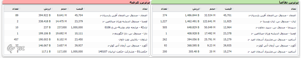 خروج نقدینگی از بازار سرمایه همچنان ادامه دارد