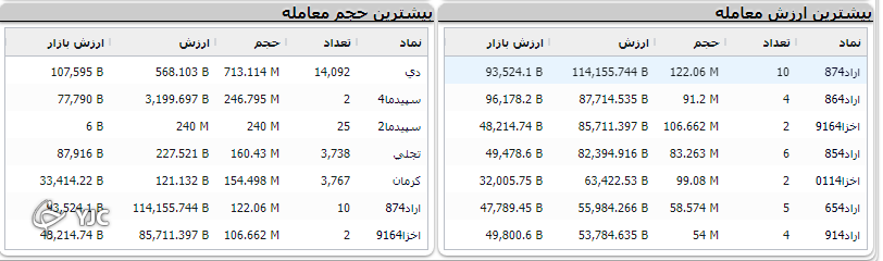 خروج نقدینگی از بازار سرمایه همچنان ادامه دارد