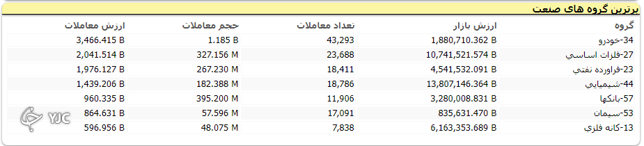 شاخص با افت ۳ هزار واحدی متوقف شد