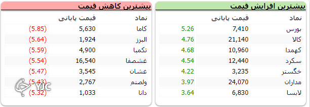 شاخص با افت ۳ هزار واحدی متوقف شد