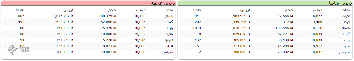 شاخص با افت ۳ هزار واحدی متوقف شد