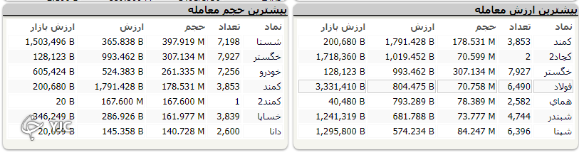 شاخص با افت ۳ هزار واحدی متوقف شد