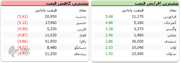 شاخص با افت ۳ هزار واحدی متوقف شد