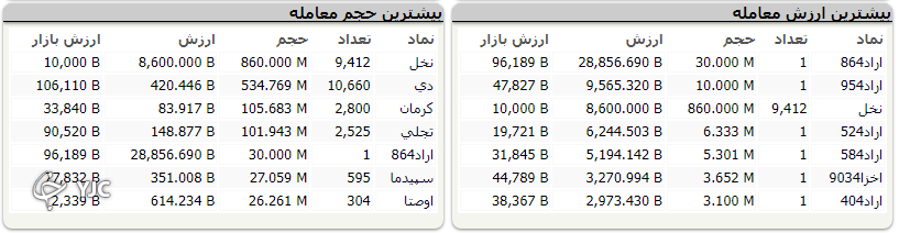 شاخص با افت ۳ هزار واحدی متوقف شد