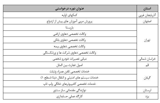 صدور مجوز اجرای ۱۴ عنوان دوره آموزش کوتاه مدت علمی کاربردی تقاضا محور صدور مجوز اجرای ۱۴ عنوان دوره آموزش کوتاه مدت علمی کاربردی تقاضا محور