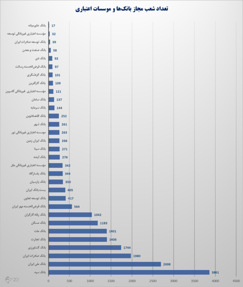 برخی از شعب بانک&zwnj;های دولتی مجوز ندارند؟ / احتمال کاهش تعداد شعب بانکی با غیر حضوری شدن افتتاح حساب