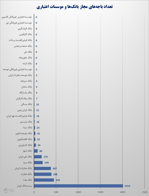برخی از شعب بانک&zwnj;های دولتی مجوز ندارند؟ / احتمال کاهش تعداد شعب بانکی با غیر حضوری شدن افتتاح حساب