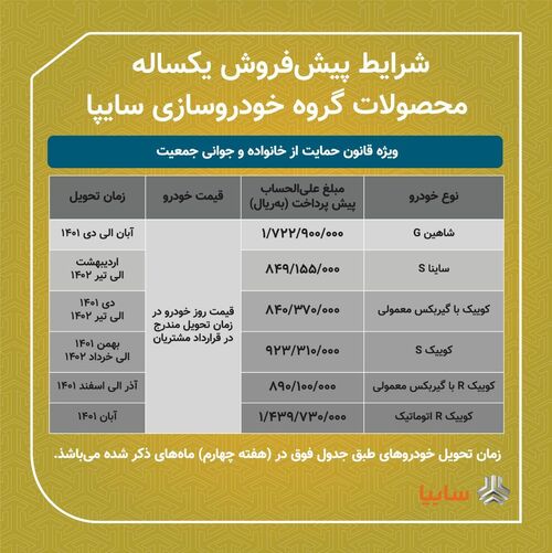 اعلام شرایط فوق&zwnj;العاده، پیش&zwnj;فروش یکساله و مشارکت در تولید محصولات سایپا