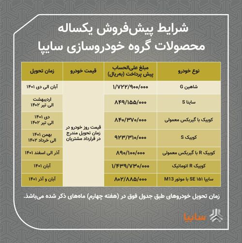 اعلام شرایط فوق&zwnj;العاده، پیش&zwnj;فروش یکساله و مشارکت در تولید محصولات سایپا