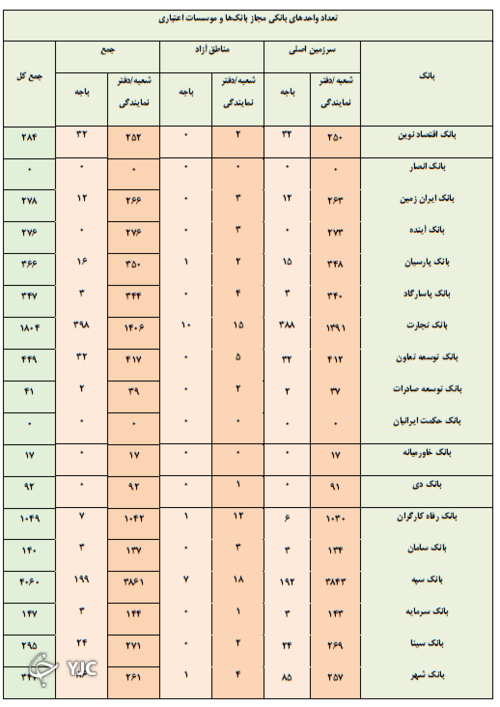 برخی از شعب بانک&zwnj;های دولتی مجوز ندارند؟ / احتمال کاهش تعداد شعب بانکی با غیر حضوری شدن افتتاح حساب
