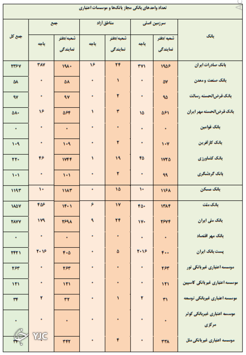 برخی از شعب بانک&zwnj;های دولتی مجوز ندارند؟ / احتمال کاهش تعداد شعب بانکی با غیر حضوری شدن افتتاح حساب