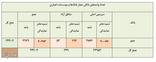 برخی از شعب بانک&zwnj;های دولتی مجوز ندارند؟ / احتمال کاهش تعداد شعب بانکی با غیر حضوری شدن افتتاح حساب