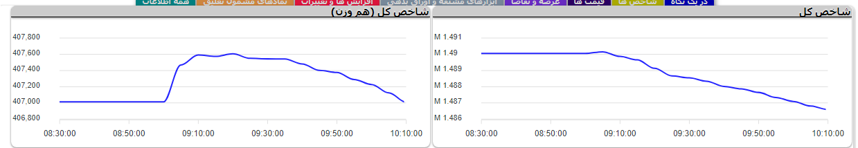 صف خرید و فروش سهام در ۲۵ تیر