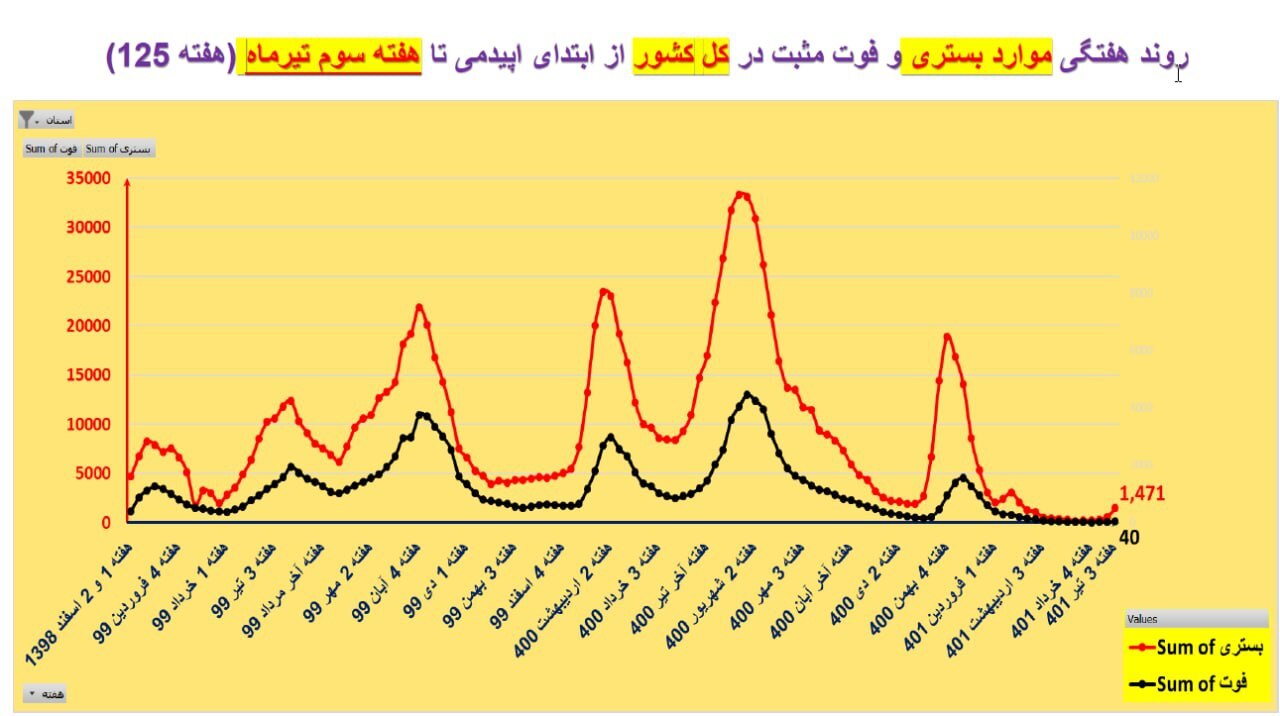 آمار بستری&zwnj;ها و فوت ناشی از ابتلا به کرونا به تفکیک هر استان 