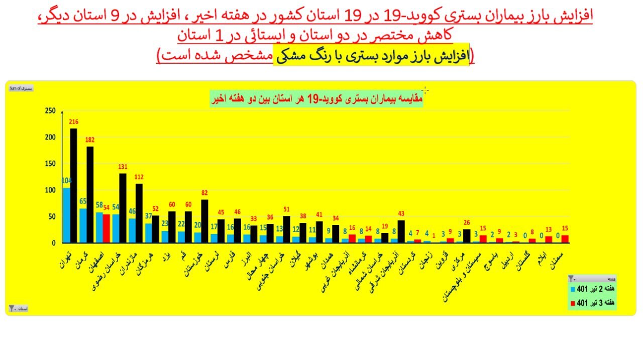 آمار بستری&zwnj;ها و فوت ناشی از ابتلا به کرونا به تفکیک هر استان 