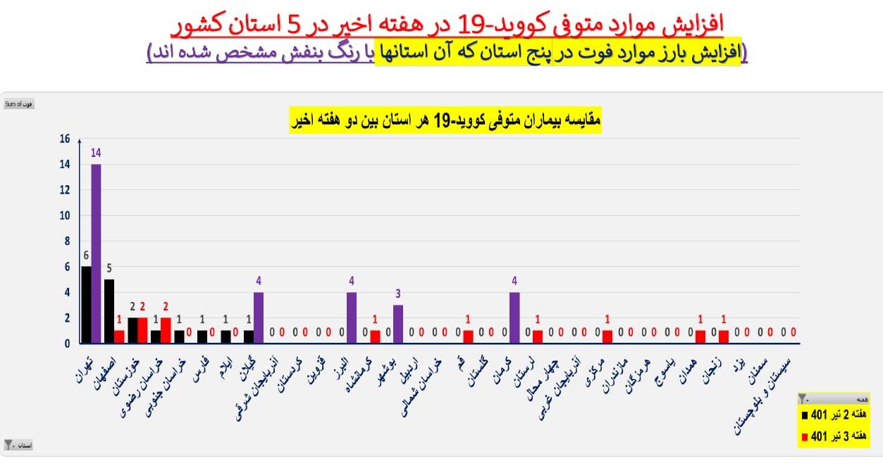 آمار بستری&zwnj;ها و فوت ناشی از ابتلا به کرونا به تفکیک هر استان 