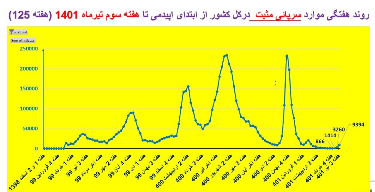 آمار کرونا در هفته سوم تیر به تفکیک استان ها 
